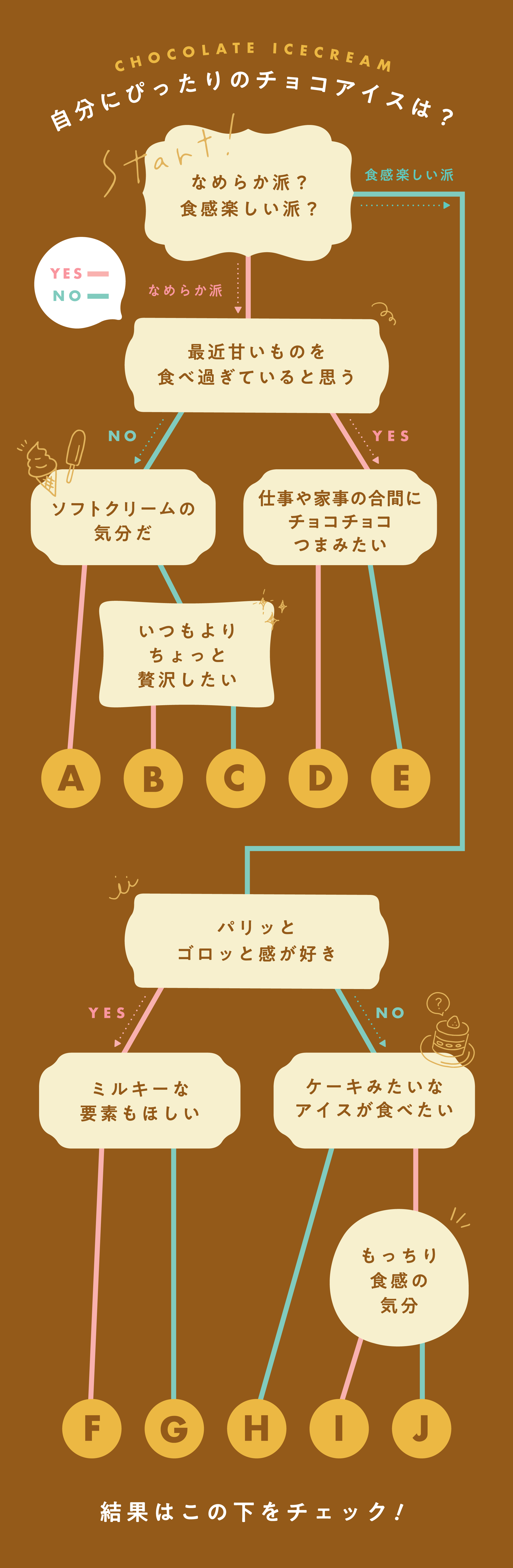 寒い時こそ食べたい、濃厚チョコアイスをYES / NOチャートで選ぼう！ | シャトレーゼ公式ブログ